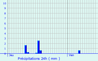 Graphique des précipitations prvues pour Villiers-les-Hauts
