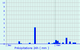 Graphique des précipitations prvues pour Valleroy-aux-Saules