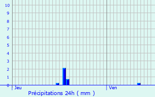 Graphique des précipitations prvues pour Saint-Maixent-l
