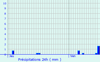 Graphique des précipitations prvues pour Loriol-sur-Drme
