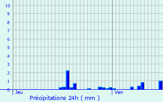 Graphique des précipitations prvues pour Xivray-et-Marvoisin