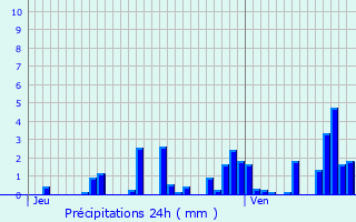 Graphique des précipitations prvues pour Biffontaine