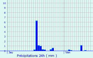 Graphique des précipitations prvues pour Pouilly-sur-Meuse