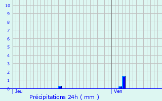 Graphique des précipitations prvues pour Le Monteil