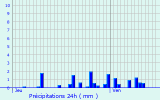 Graphique des précipitations prvues pour Girancourt