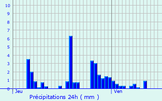 Graphique des précipitations prvues pour Soissons-sur-Nacey