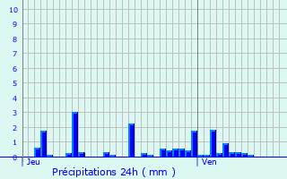 Graphique des précipitations prvues pour Raon-aux-Bois