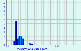 Graphique des précipitations prvues pour Tourcoing