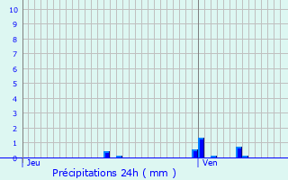 Graphique des précipitations prvues pour Vaux-le-Pnil