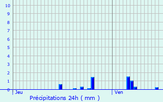 Graphique des précipitations prvues pour La Verpillire
