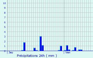 Graphique des précipitations prvues pour Gigney