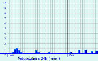 Graphique des précipitations prvues pour Marsaz