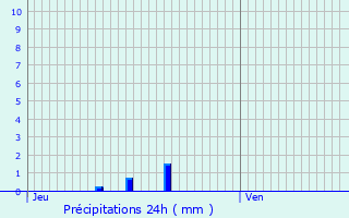 Graphique des précipitations prvues pour Villez-sous-Bailleul