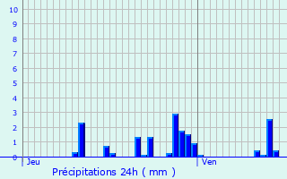 Graphique des précipitations prvues pour Hurbache