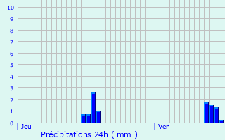 Graphique des précipitations prvues pour Trelly