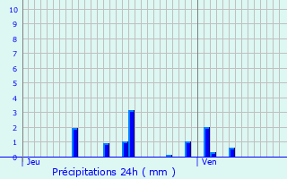 Graphique des précipitations prvues pour Domvre-sur-Avire