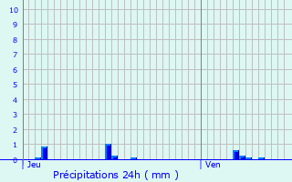 Graphique des précipitations prvues pour Annay