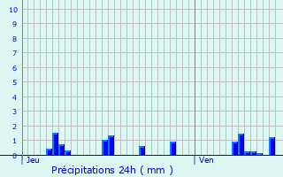 Graphique des précipitations prvues pour Marans