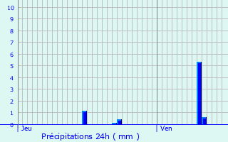 Graphique des précipitations prvues pour Guret
