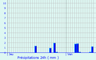 Graphique des précipitations prvues pour Saint-Pierre-de-Chandieu