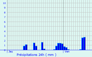 Graphique des précipitations prvues pour Housseras