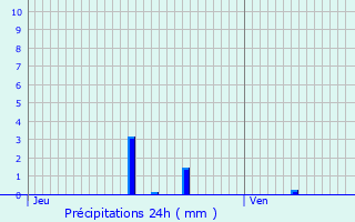 Graphique des précipitations prvues pour Saint-Pryv-Saint-Mesmin