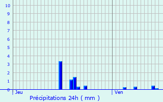 Graphique des précipitations prvues pour Saint-Denis-en-Val