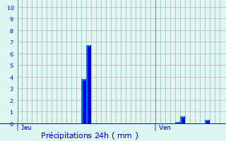 Graphique des précipitations prvues pour Charbonnires-les-Bains