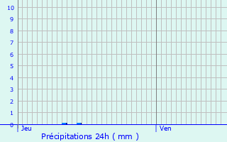 Graphique des précipitations prvues pour Aurad
