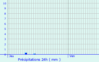Graphique des précipitations prvues pour Marsan