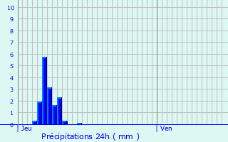 Graphique des précipitations prvues pour Valenciennes