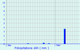 Graphique des précipitations prvues pour Les Avenires