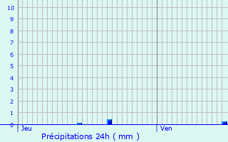 Graphique des précipitations prvues pour Cours-La-Ville