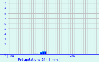 Graphique des précipitations prvues pour Thelod
