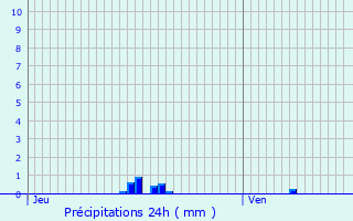 Graphique des précipitations prvues pour Saclas