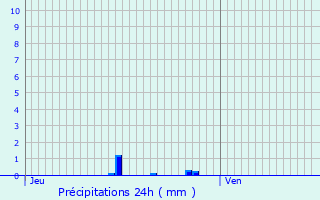 Graphique des précipitations prvues pour Plumelin