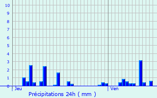 Graphique des précipitations prvues pour Chamblanc