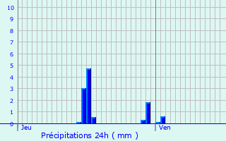 Graphique des précipitations prvues pour Paris 20me Arrondissement