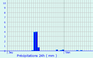 Graphique des précipitations prvues pour Roissy-en-Brie