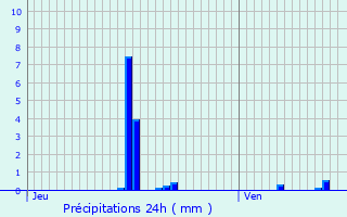 Graphique des précipitations prvues pour Lentilly