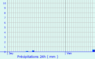 Graphique des précipitations prvues pour Argentr-du-Plessis