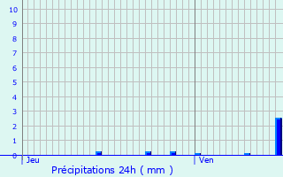 Graphique des précipitations prvues pour Vendin-le-Vieil