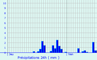 Graphique des précipitations prvues pour Troyon