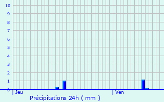 Graphique des précipitations prvues pour Saint-Martin-de-Mailloc