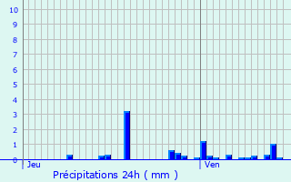 Graphique des précipitations prvues pour Estrennes
