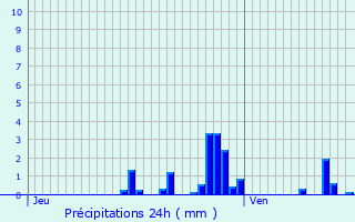 Graphique des précipitations prvues pour Martigny-ls-Gerbonvaux