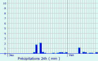 Graphique des précipitations prvues pour Richecourt