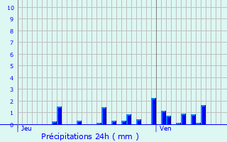 Graphique des précipitations prvues pour Uzemain