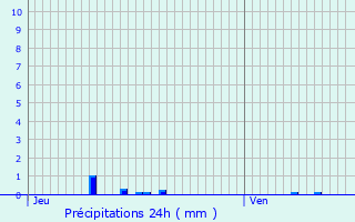 Graphique des précipitations prvues pour Tournedos-Bois-Hubert