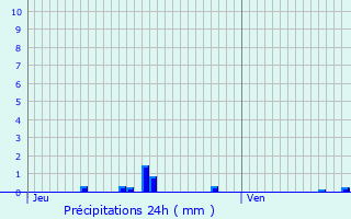 Graphique des précipitations prvues pour Reuilly